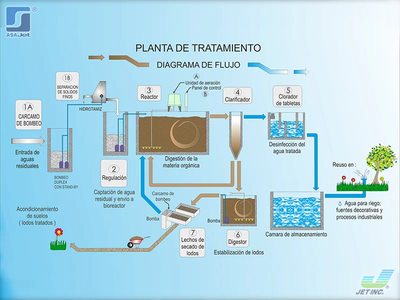 021-planta-de-tratamiento-modular-en-puebla-asajet-01 planta de tratamiento modular en puebla